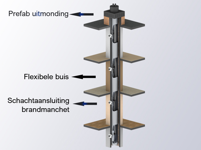 MiniFlex rookgasafvoer voor renovatie van een CLV-systeem